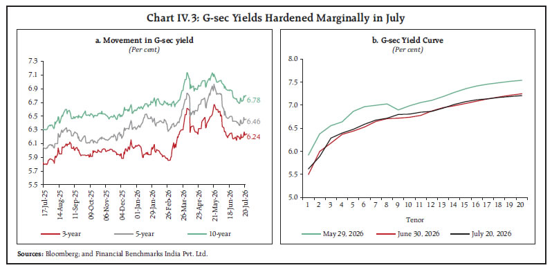 Chart IV.3