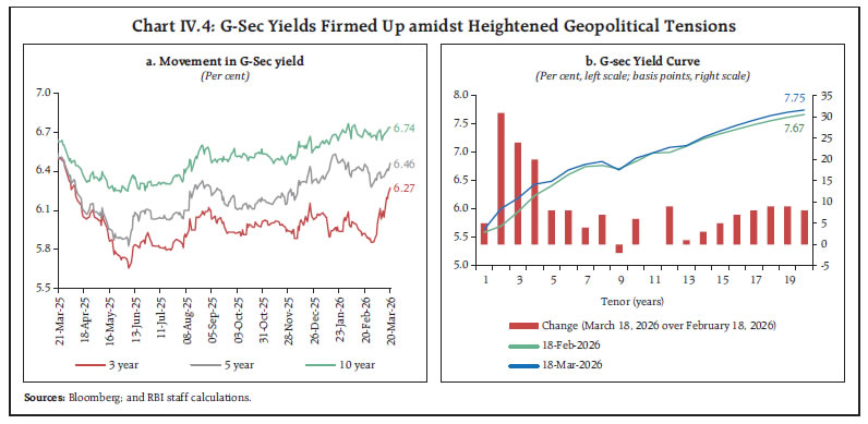 Chart IV.4: G-Sec Yields Firmed Up amidst Heightened Geopolitical Tensions