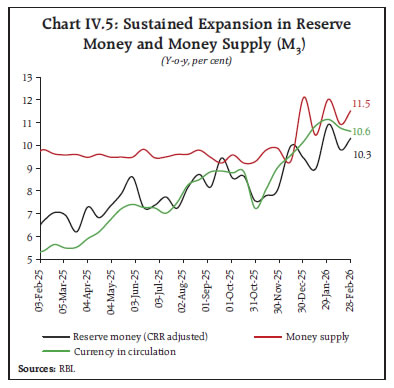 Chart IV.5: Sustained Expansion in ReserveMoney and Money Supply (M3)
