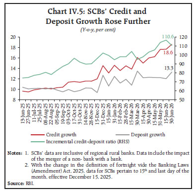 Chart IV.5