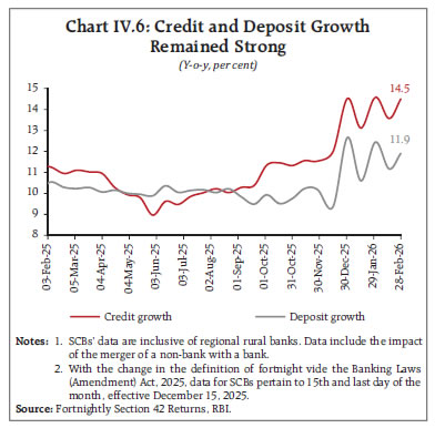 Chart IV.6: Credit and Deposit GrowthRemained Strong