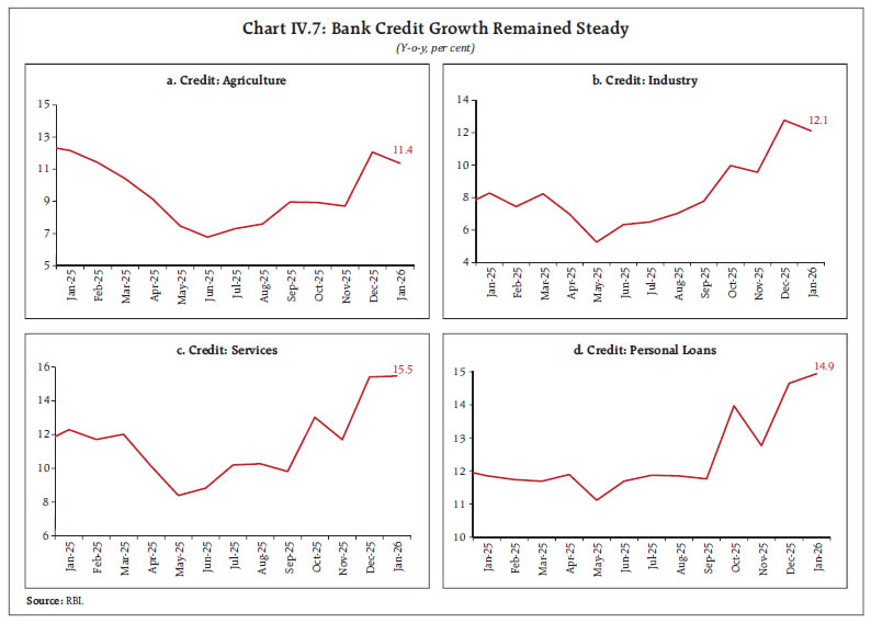 Chart IV.7: Bank Credit Growth Remained Steady