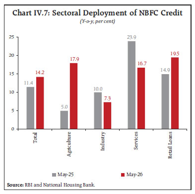Chart IV.7