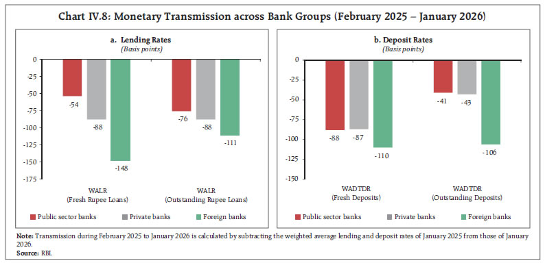 Chart IV.8: Monetary Transmission across Bank Groups (February 2025 – January 2026)