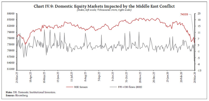 Chart IV.9: Domestic Equity Markets Impacted by the Middle East Conflict