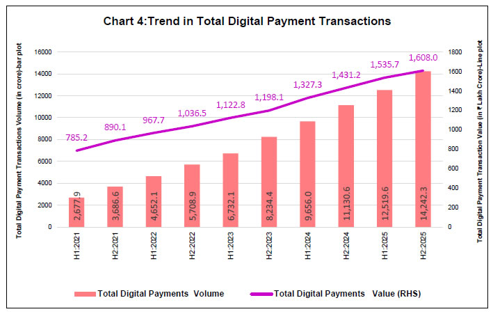 Chart 4:Trend in Total Digital Payment Transactions