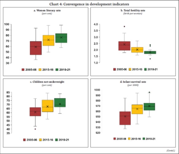 Chart 4: Convergence in development indicators