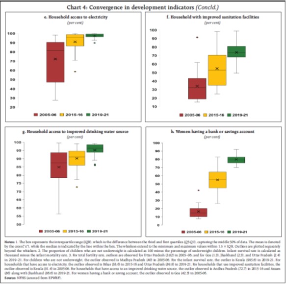 Chart 4: Convergence in development indicators