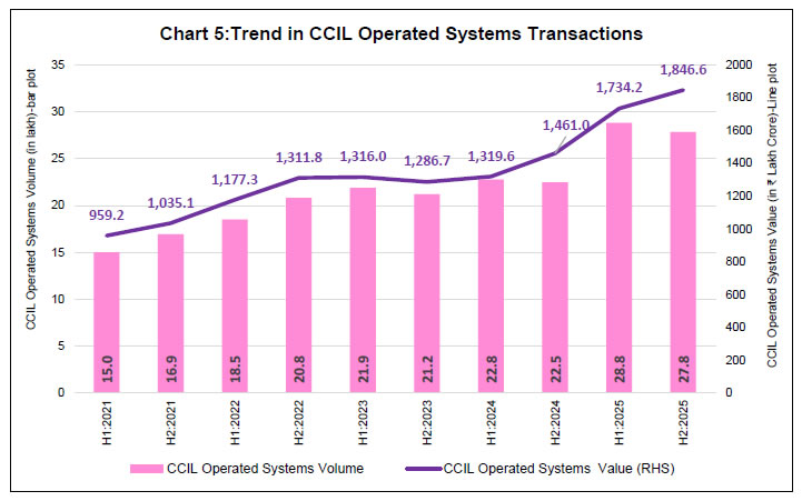 Chart 5:Trend in CCIL Operated Systems Transactions