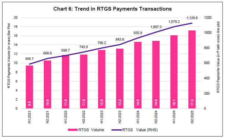 Chart 6: Trend in RTGS Payments Transactions