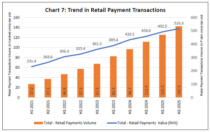 Chart 7: Trend in Retail Payment Transactions