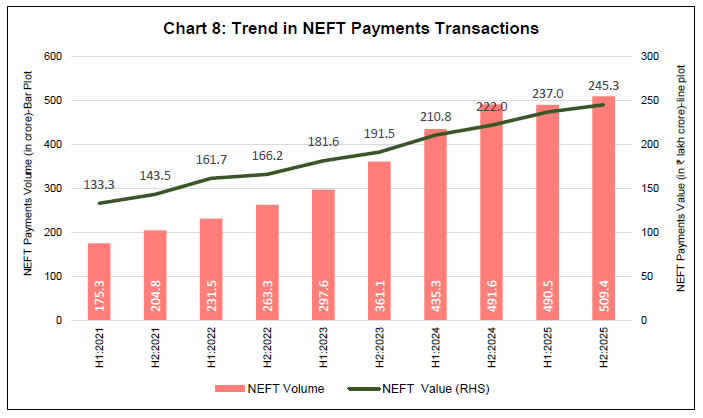 Chart 8: Trend in NEFT Payments Transactions