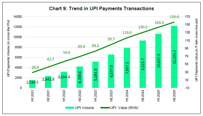 Chart 9: Trend in UPI Payments Transactions