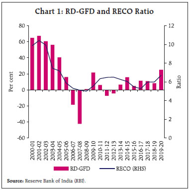 Chart 1: RD-GFD and RECO Ratio