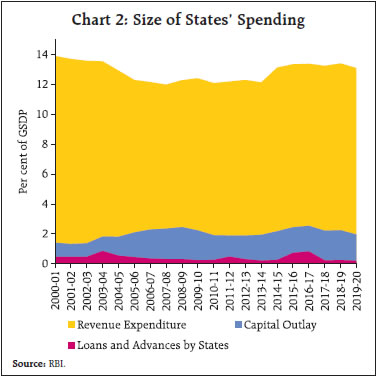 Chart 2: Size of States’ Spending