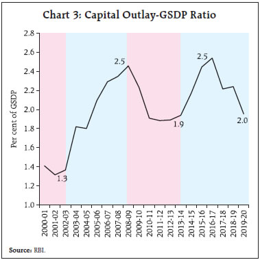 Chart 3: Capital Outlay-GSDP Ratio