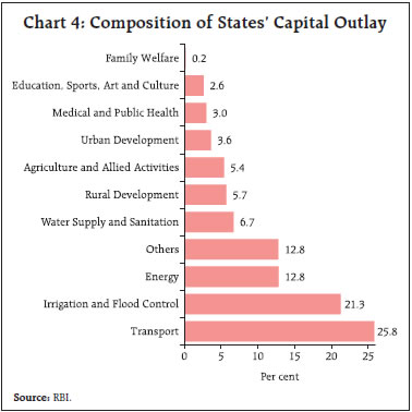 Chart 4: Composition of States’ Capital Outlay