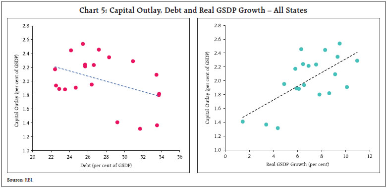 Chart 5: Capital Outlay, Debt and Real GSDP Growth – All States