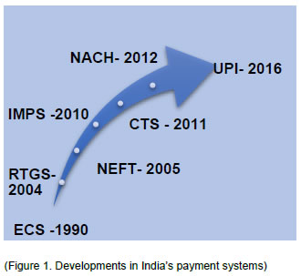 (Figure 1. Developments in India’s payment systems)
