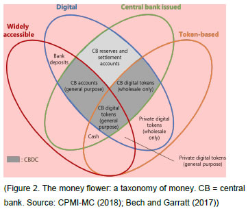(Figure 2. The money flower: a taxonomy of money. CB = central bank. Source: CPMI-MC (2018); Bech and Garratt (2017))