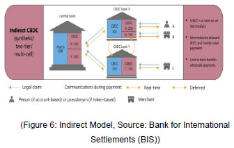 (Figure 6: Indirect Model, Source: Bank for International Settlements (BIS))