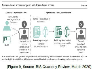 (Figure:9, Source: BIS Quarterly Review, March 2020)