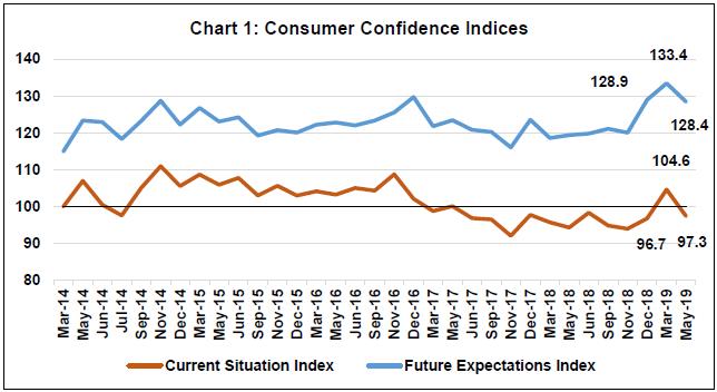 Confidence Index Chart