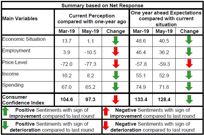 Summary based on Net Response