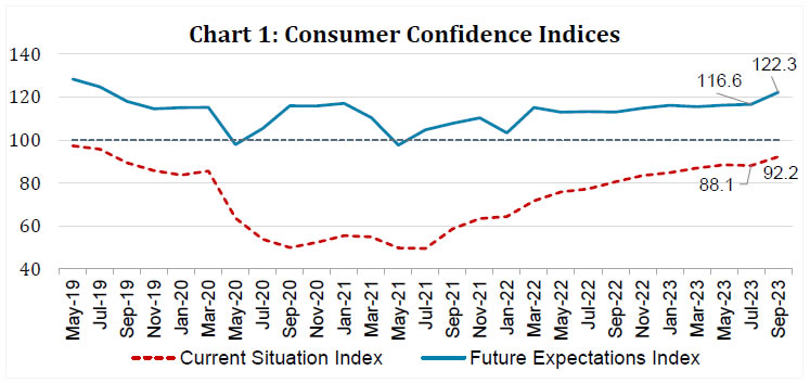 Chart 1: Consumer Confidence Indices
