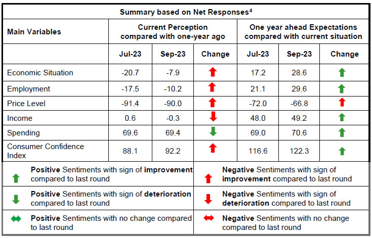 Summary based on Net Responses