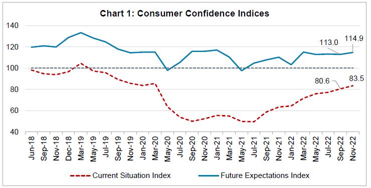 Chart 1: Consumer Confidence Indices