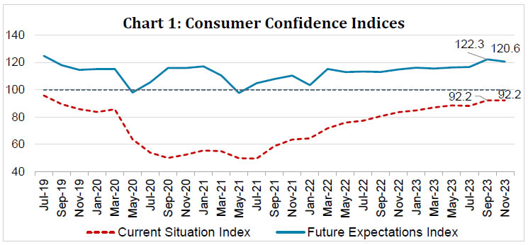 Chart 1: Consumer Confidence Survey