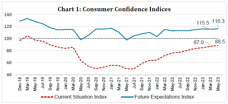 Chart 1: Consumer Confidence Indices