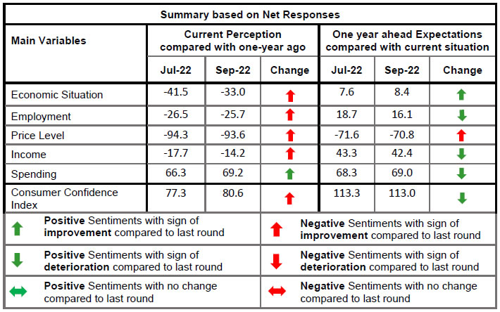 Summary based on Net Responses