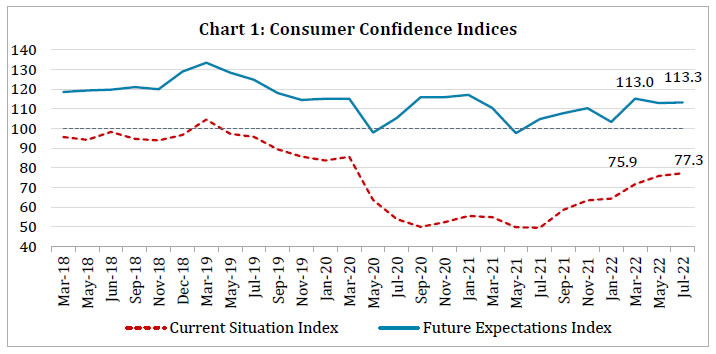 Chart 1: Consumer Confidence Indices