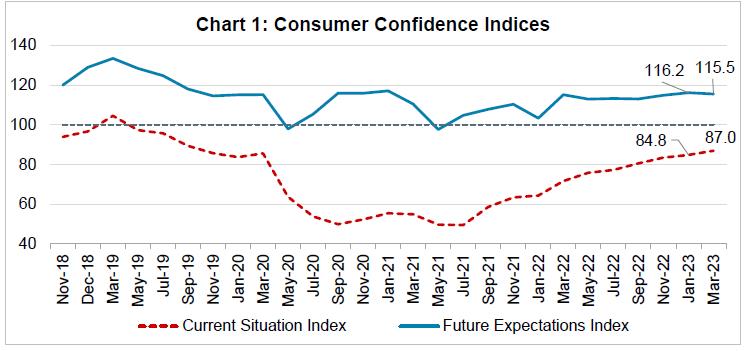 Chart 1: Consumer Confidence Indices