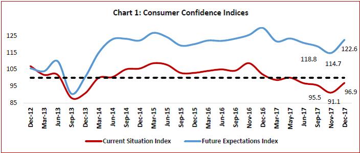 Consumer Confidence Index Chart 2017