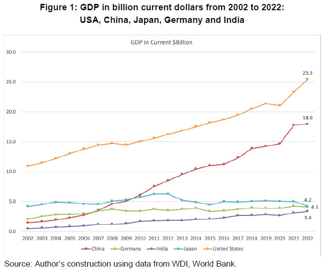 Figure 1: GDP in billion current dollars from 2002 to 2022: USA, China, Japan, Germany and India