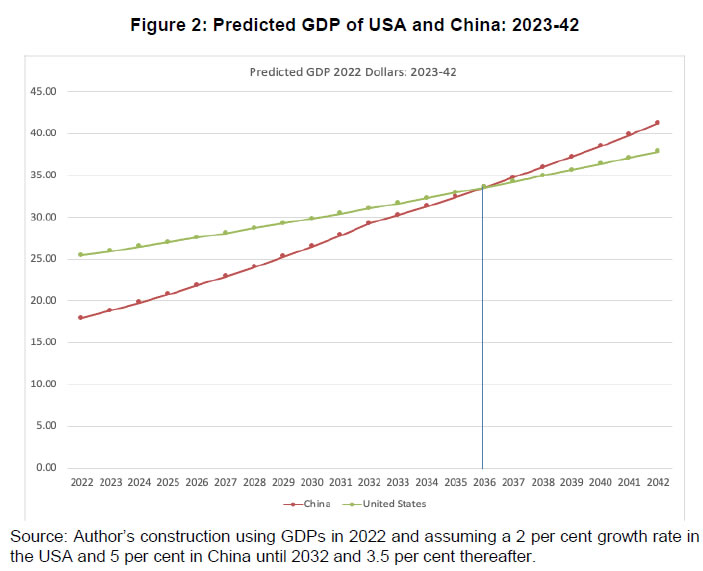 Figure 2: Predicted GDP of USA and China: 2023-42