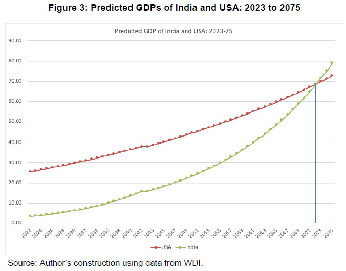 Figure 3: Predicted GDPs of India and USA: 2023 to 2075