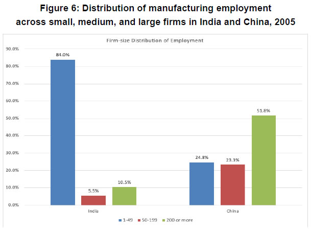 Figure 6: Distribution of manufacturing employment across small, medium, and large firms in India and China, 2005