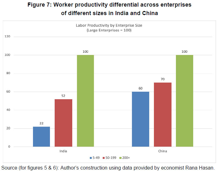 Figure 7: Worker productivity differential across enterprises of different sizes in India and China