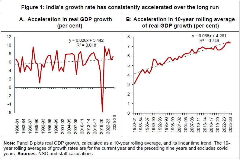 Figure 1: India’s growth rate has consistently accelerated over the long run
