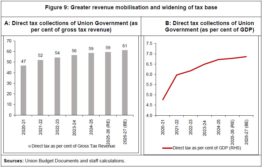 Figure 9: Greater revenue mobilisation and widening of tax base Figure 9: Greater revenue mobilisation and widening of tax base