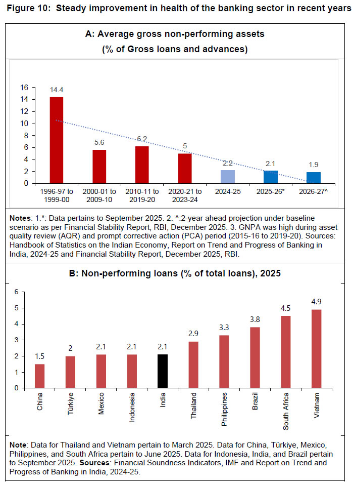 Figure 10: Steady improvement in health of the banking sector in recent years