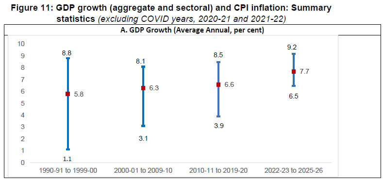 Figure 11: GDP growth (aggregate and sectoral) and CPI inflation: Summary statistics