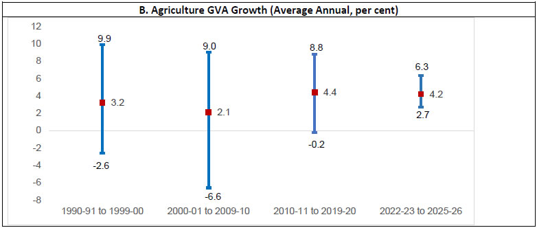 B. Agriculture GVA Growth (Average Annual, per cent)