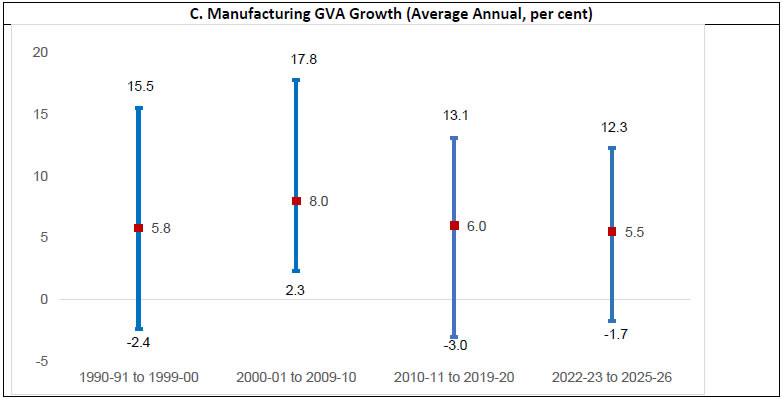 C. Manufacturing GVA Growth (Average Annual, per cent)