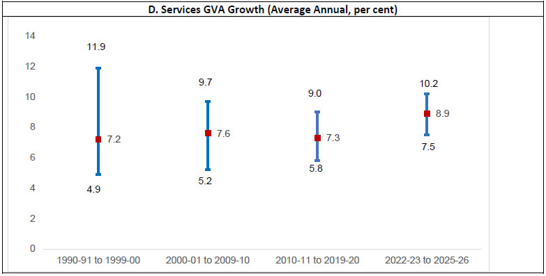 D. Services GVA Growth (Average Annual, per cent)