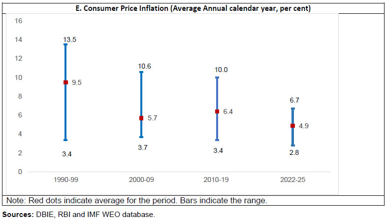 E. Consumer Price Inflation (Average Annual calendar year, per cent)
